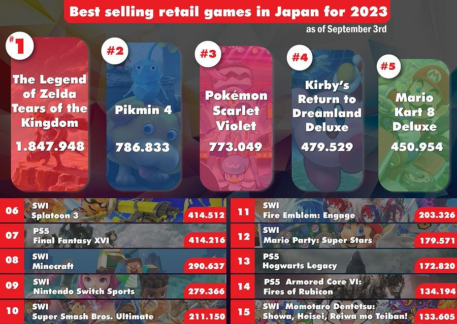 《王國之淚》日本銷量榜遙遙領先!銷量超第2名100多萬