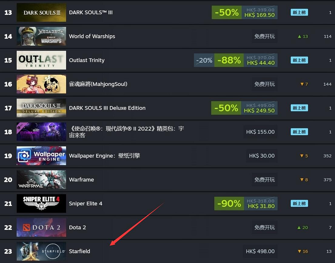 虎落平陽被狗欺？《星空》Steam銷量斷崖式暴跌！涼了