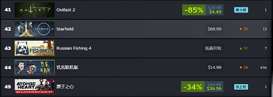 《星空》Steam中國暢銷榜下跌至42名！好評率降至77%