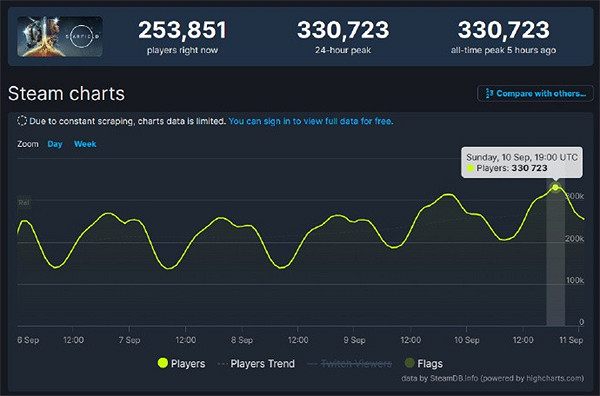 《星空》超越《上古卷軸5》：Steam同時線上人數突破33萬