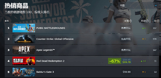 《星空》Steam中國暢銷榜下跌至42名！好評率降至77%