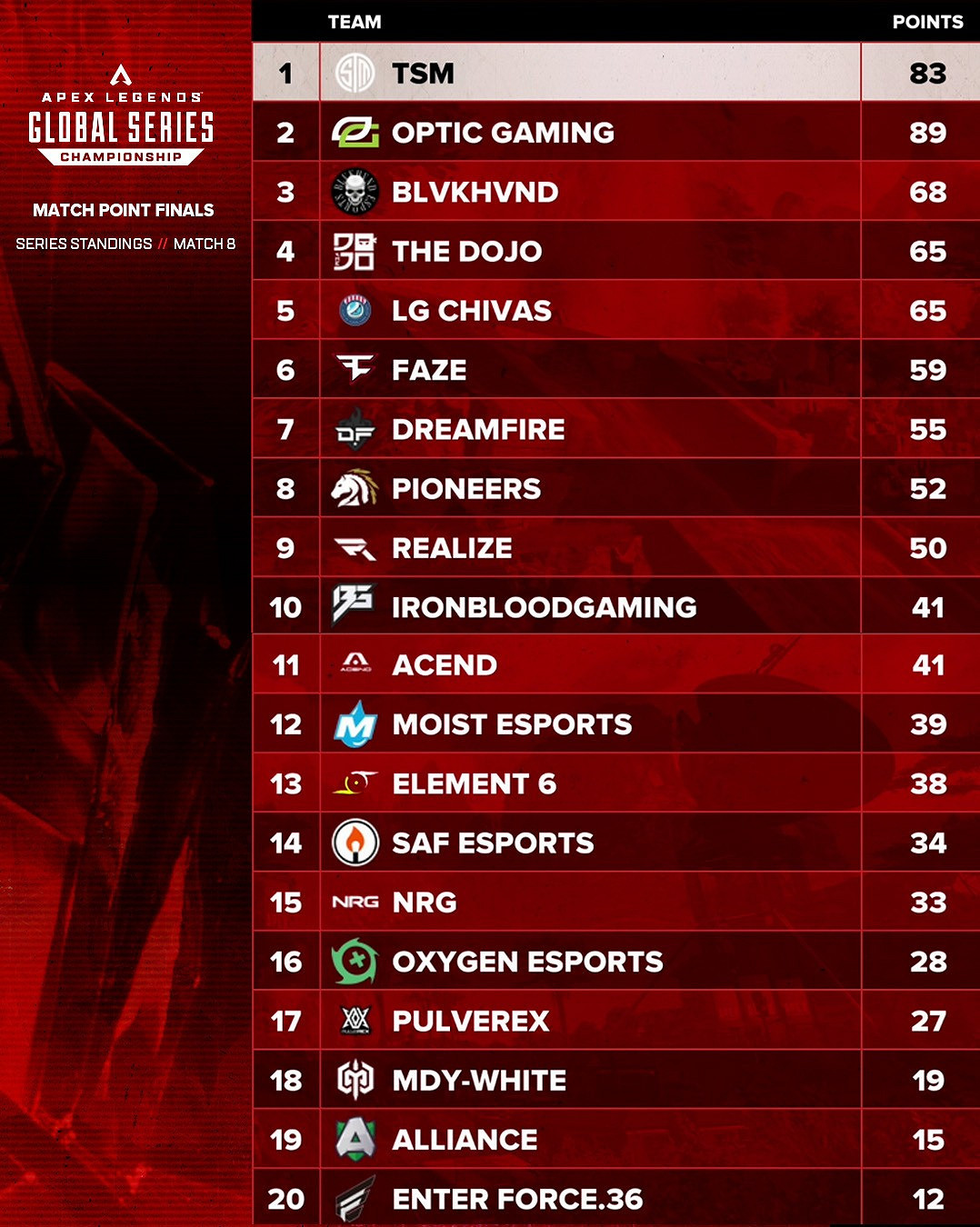 《Apex英雄》ALGS決賽TSM勇奪冠軍！中國戰隊創史佳