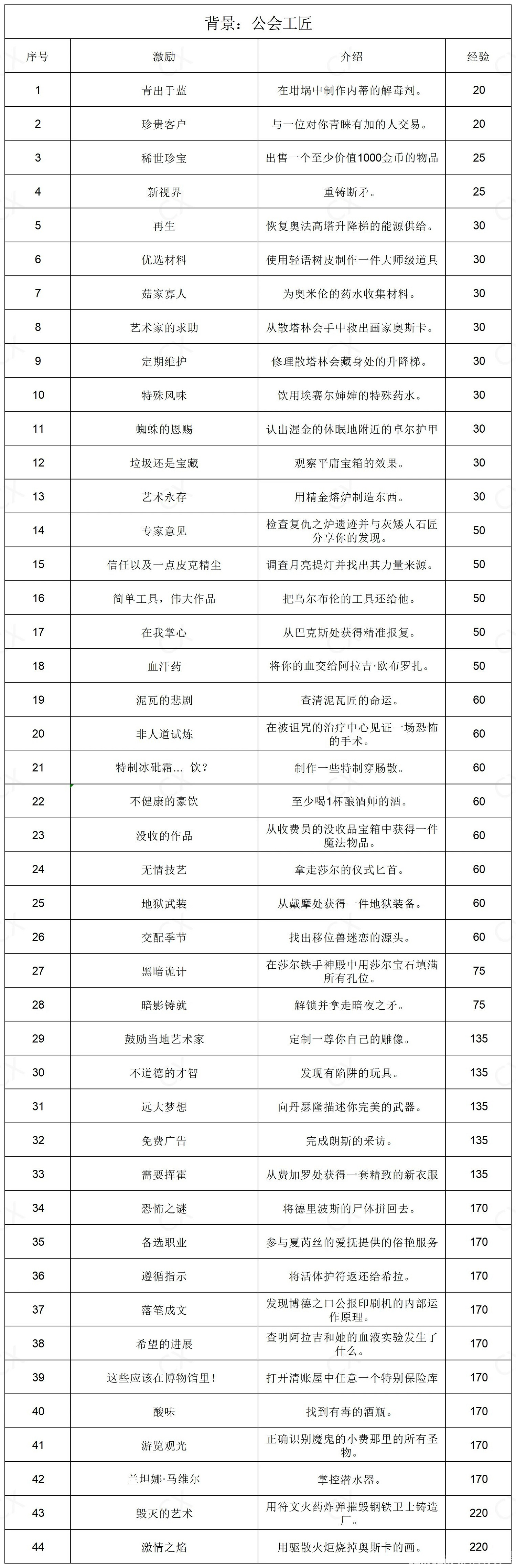 《柏德之門3》全部背景激勵一覽 《柏德之門3》全部背景激勵一覽