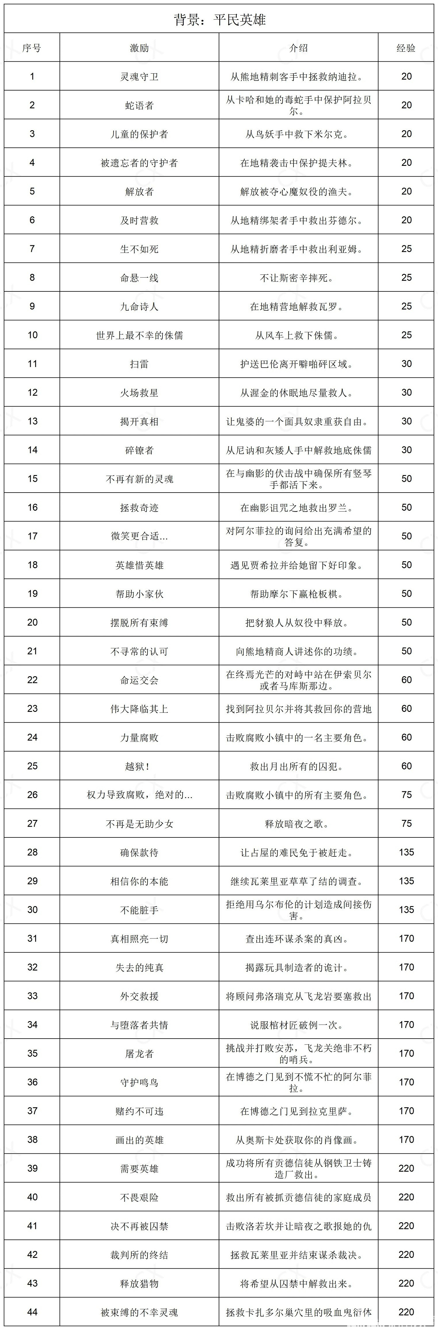 《柏德之門3》全部背景激勵一覽 《柏德之門3》全部背景激勵一覽