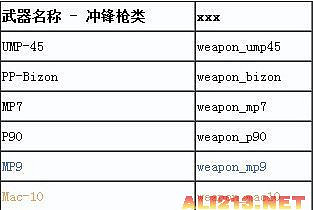 《反恐精英：全球攻勢》武器程式碼 可用控制台刷出