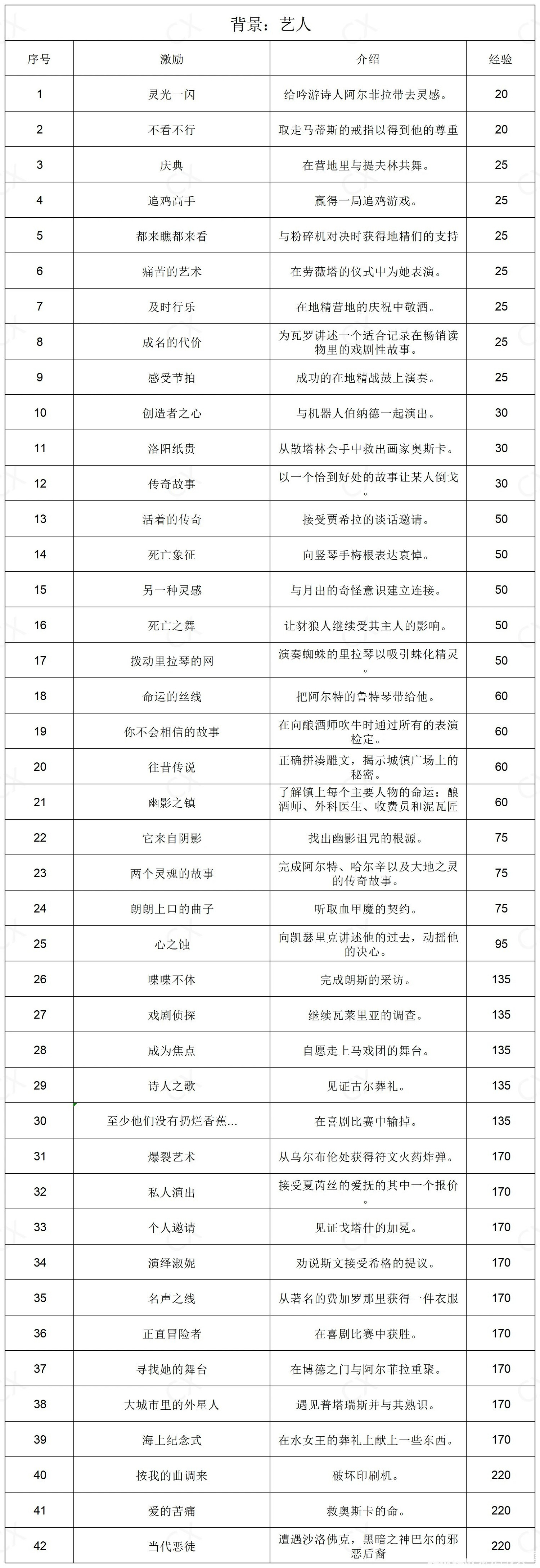 《柏德之門3》全部背景激勵一覽 《柏德之門3》全部背景激勵一覽