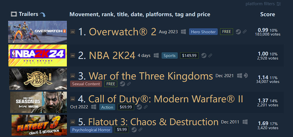 《NBA 2K24》成Steam差評榜第二超過《三國殺》！