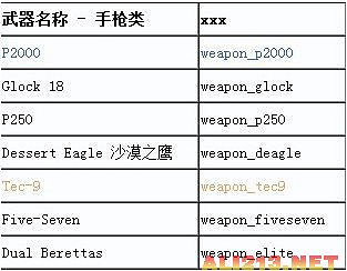 《反恐精英：全球攻勢》武器程式碼 可用控制台刷出
