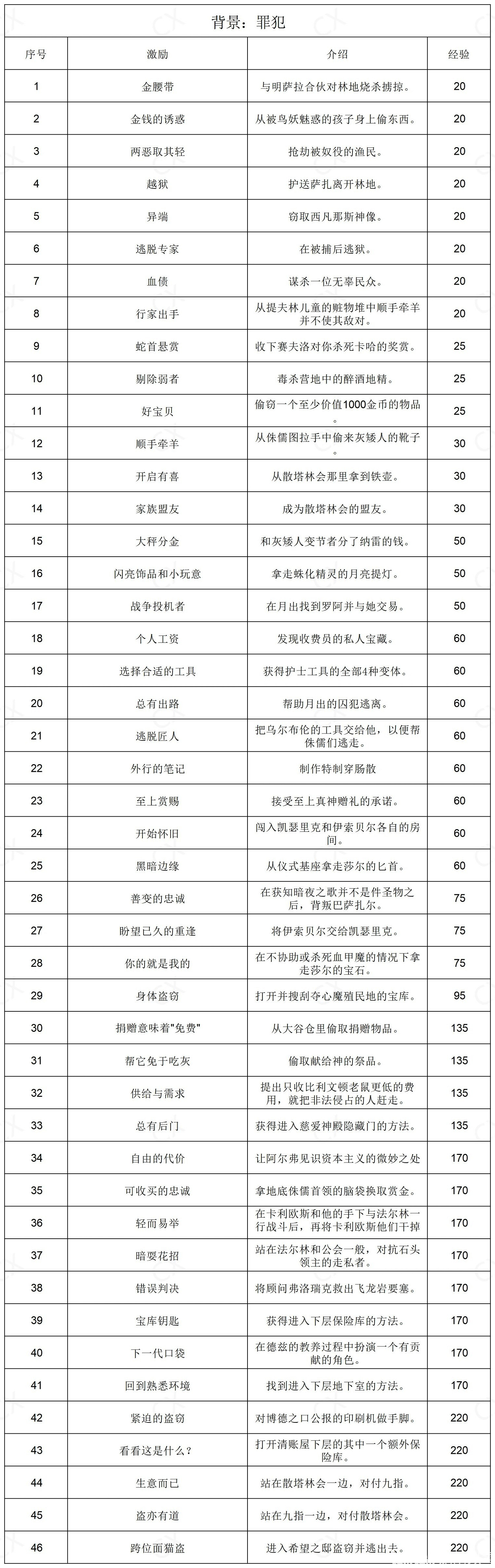 《柏德之門3》全部背景激勵一覽 《柏德之門3》全部背景激勵一覽