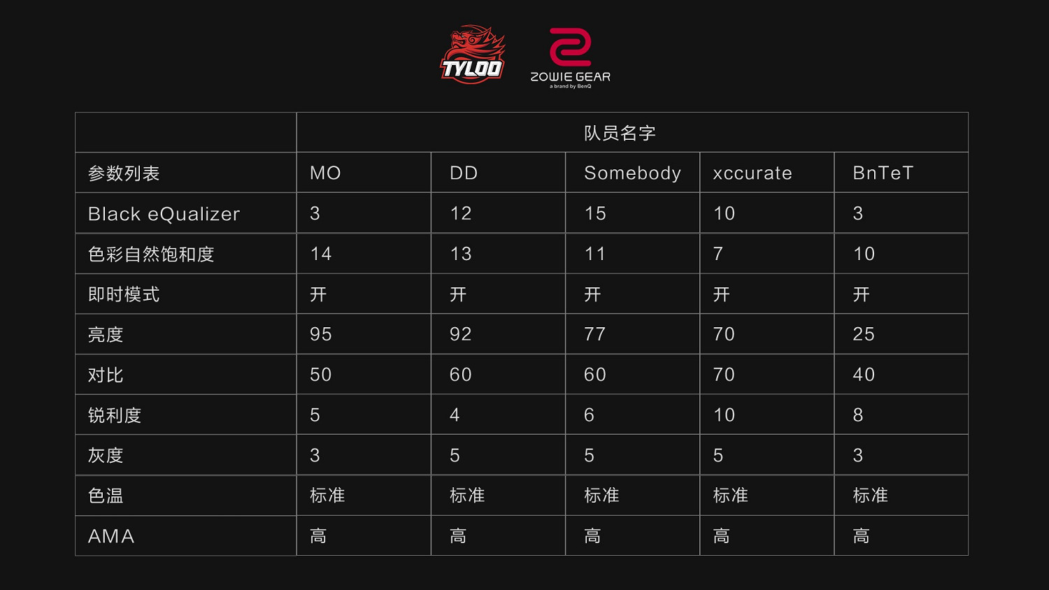 《CS:GO》顯示器設定參數介紹 天祿戰隊成員XL顯示器設定參數一覽 《CS:GO》顯示器設定參數介紹 天祿戰隊成員XL顯示器設定參數一覽