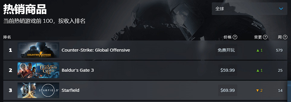 徹底涼涼咯!《星空》Steam中國暢銷榜排名跌至第70名 徹底涼涼咯!《星空》Steam中國暢銷榜排名跌至第70名