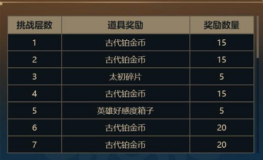 《命運方舟》王座之路獎勵一覽 《命運方舟》王座之路獎勵一覽