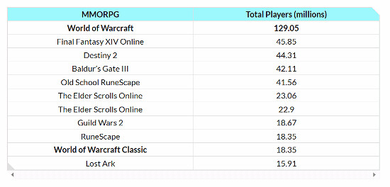 熱度不減！資料估算中國伺服器死後《WOW》日活仍高達123萬