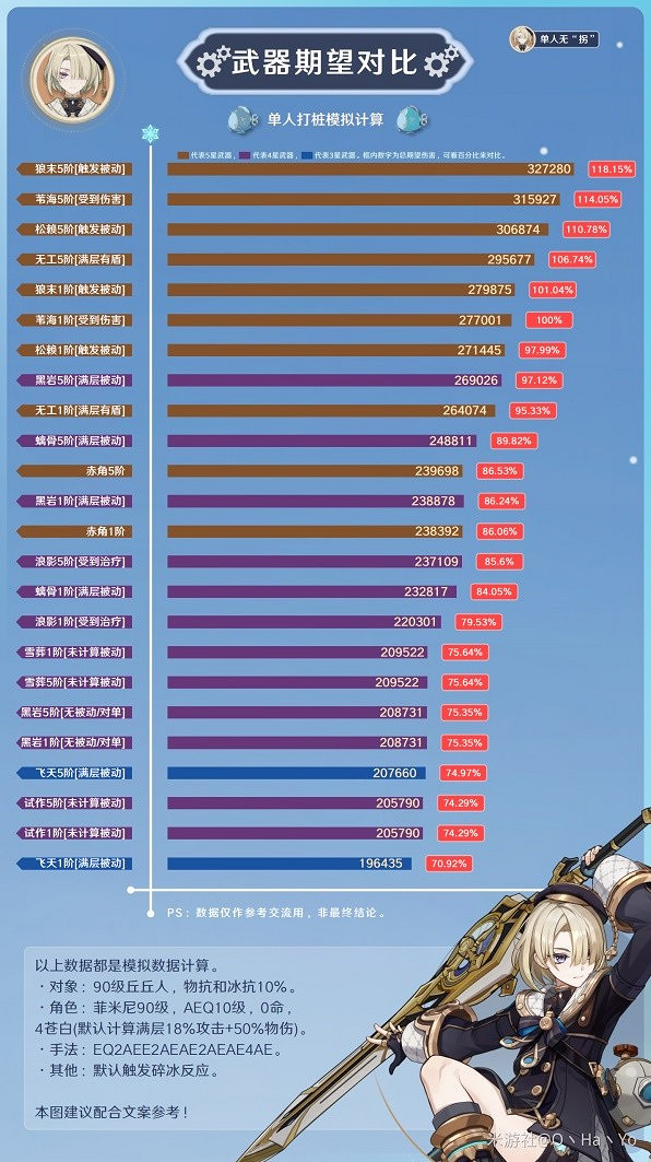 《原神》4.0菲米尼武器推薦