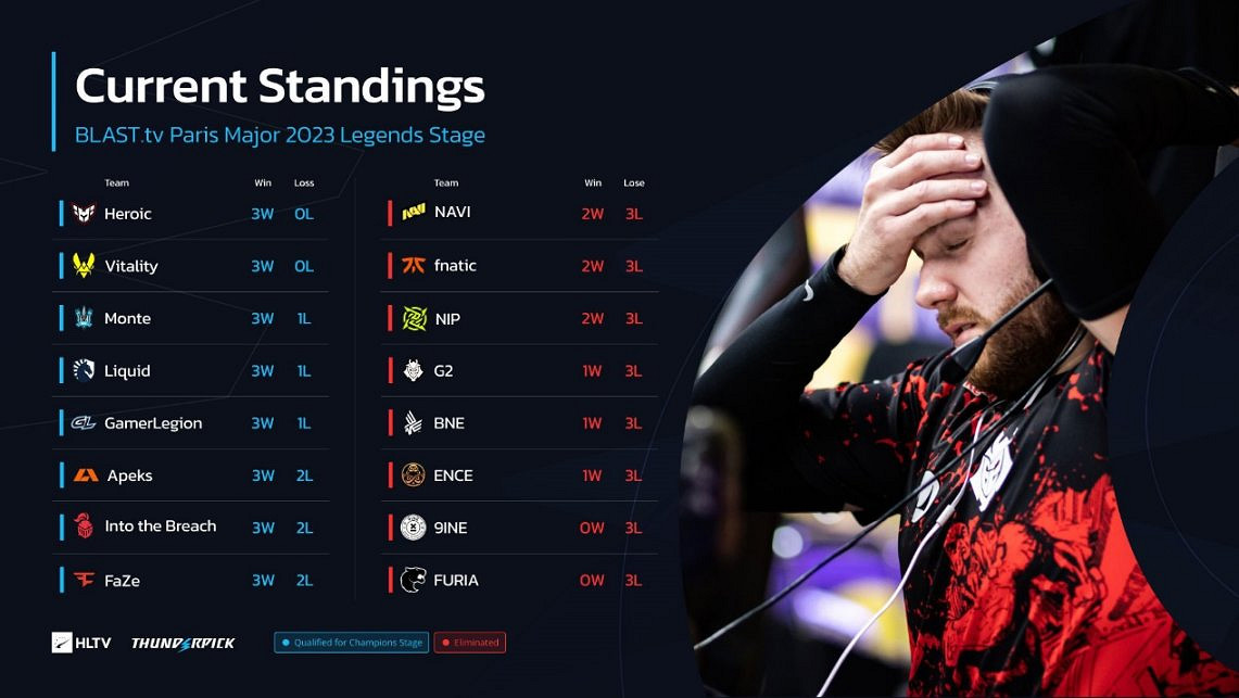 《CSGO》巴黎Major八強是哪些隊伍?巴黎Major八強隊伍一覽 《CSGO》巴黎Major八強是哪些隊伍?巴黎Major八強隊伍一覽