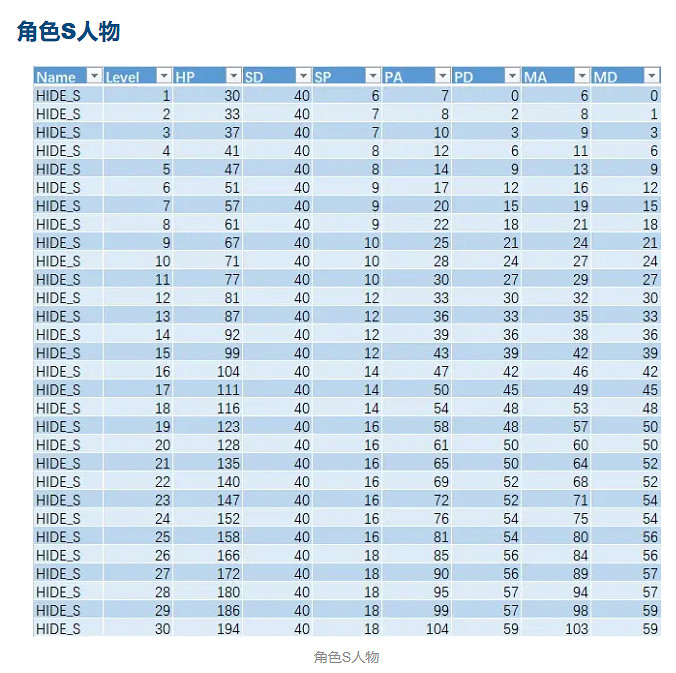 《星之海》人物屬性成長分析