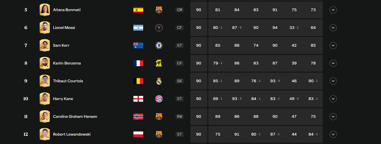 《EA Sports FC 24》部分球員評分揭曉：四位並列第一