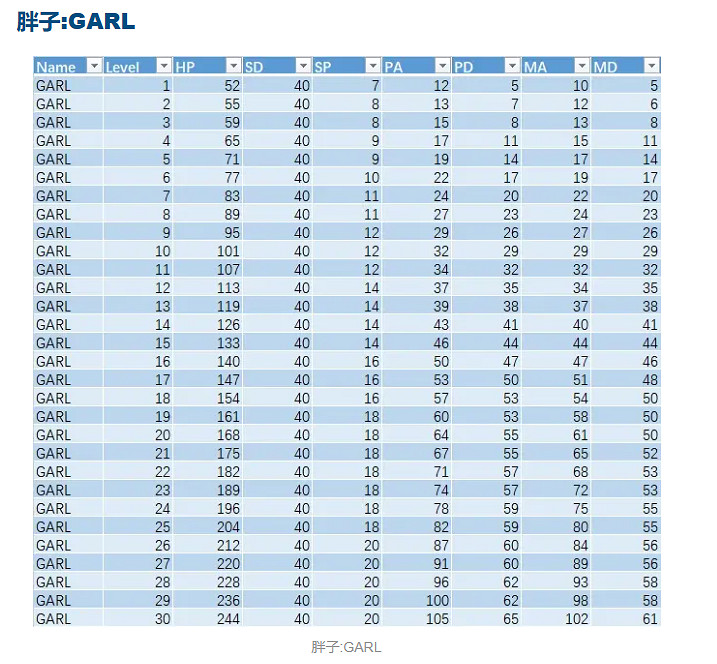 《星之海》人物屬性成長分析