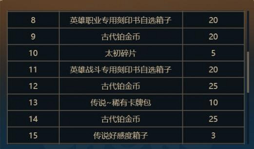 《命運方舟》王座之路獎勵一覽 《命運方舟》王座之路獎勵一覽