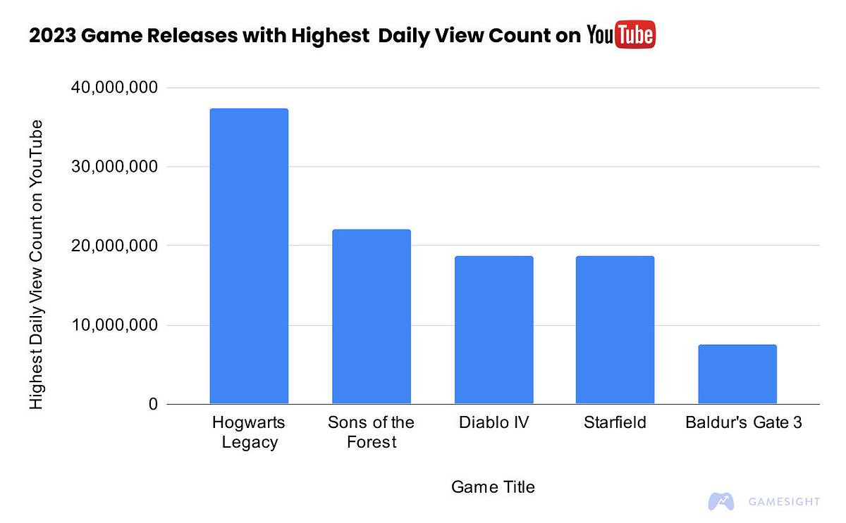資料顯示《星空》是今年第4熱門的新遊戲 超越博德3! 資料顯示《星空》是今年第4熱門的新遊戲 超越博德3!
