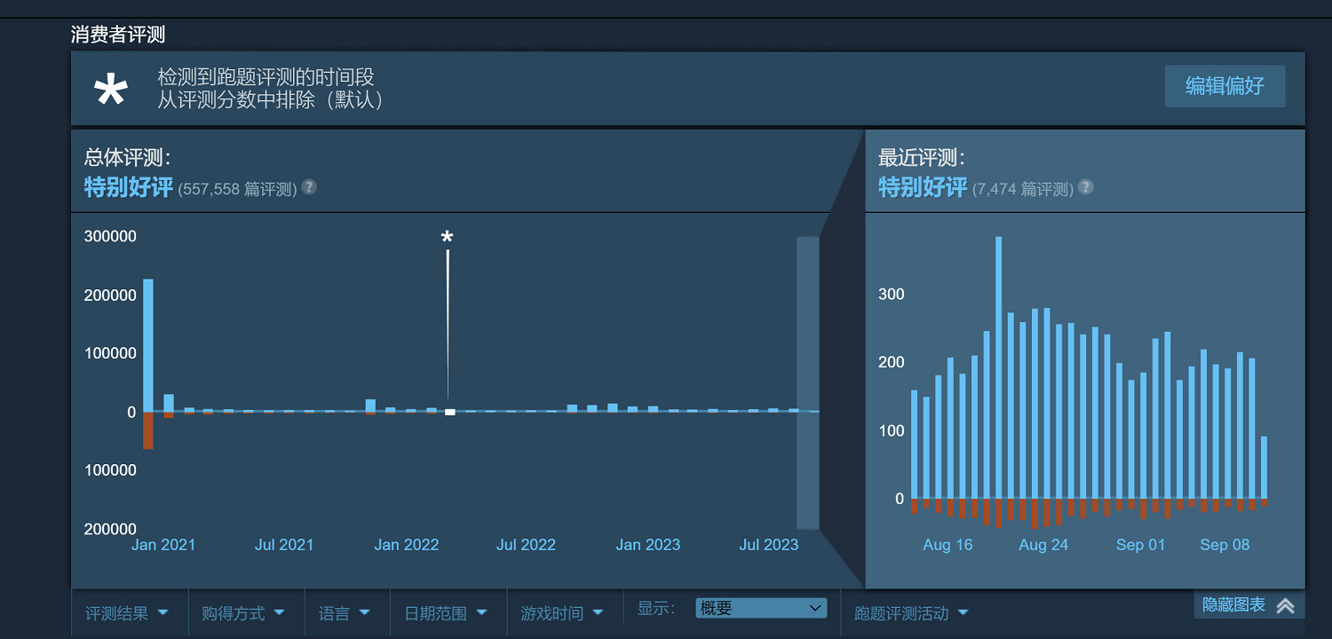 Steam統計顯示《電馭叛客2077》好評率已超80%