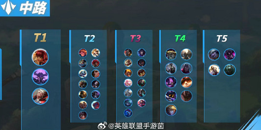 《英雄聯盟手遊》4.3B中單英雄排行榜 T0中單推薦 《英雄聯盟手遊》4.3B中單英雄排行榜 T0中單推薦