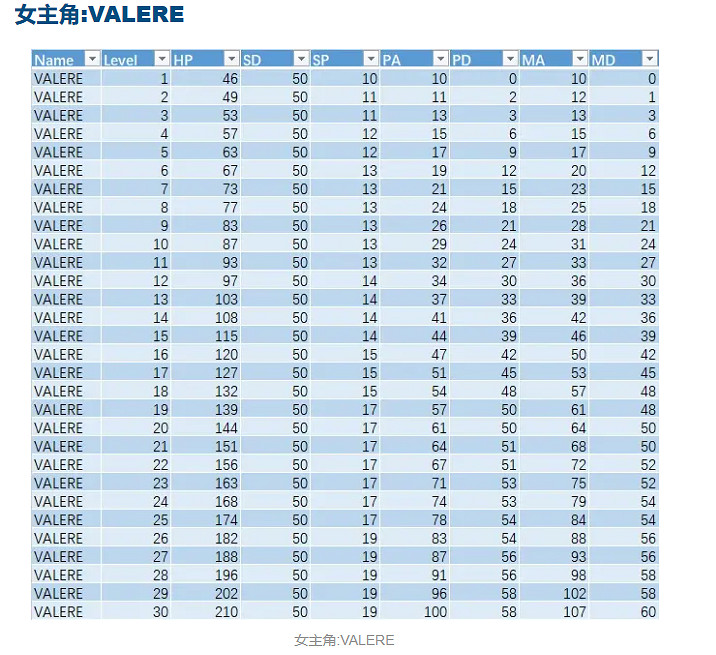 《星之海》人物屬性成長分析