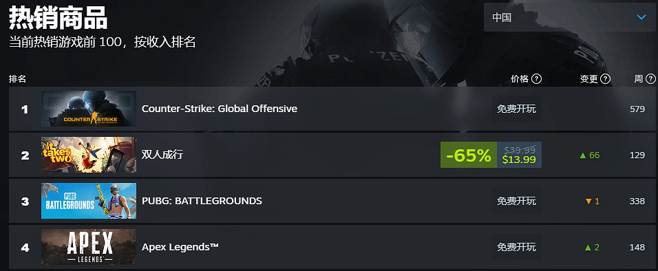 徹底涼涼咯!《星空》Steam中國暢銷榜排名跌至第70名 徹底涼涼咯!《星空》Steam中國暢銷榜排名跌至第70名