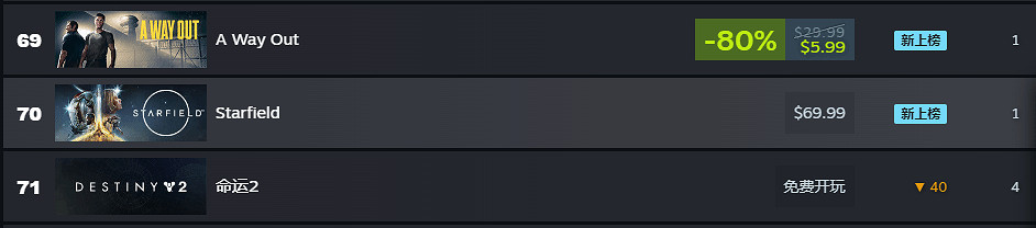 徹底涼涼咯!《星空》Steam中國暢銷榜排名跌至第70名 徹底涼涼咯!《星空》Steam中國暢銷榜排名跌至第70名