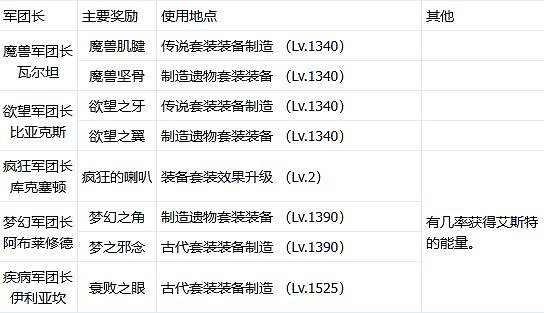 《命運方舟》軍團長副本獎勵介紹