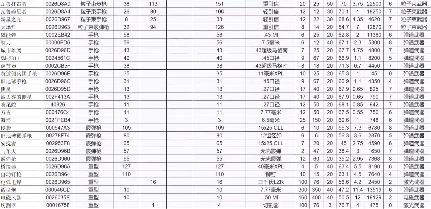 《星空》全武器白板屬性一覽 《星空》全武器白板屬性一覽