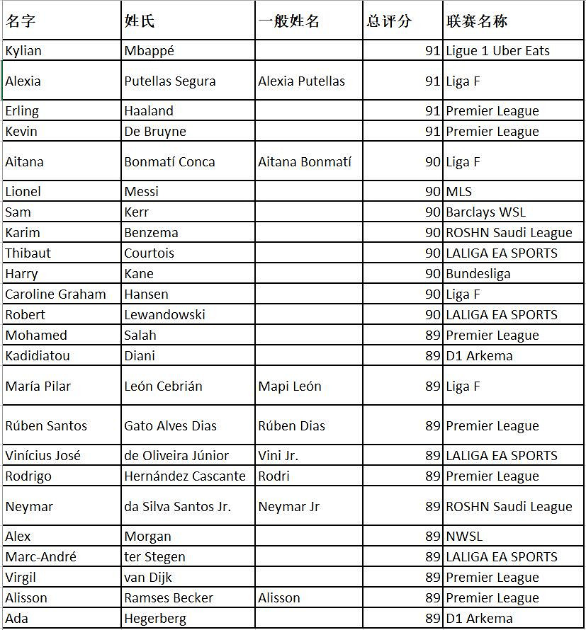 《EA SPORTS FC 24》評分最高男/女球員名單公布！