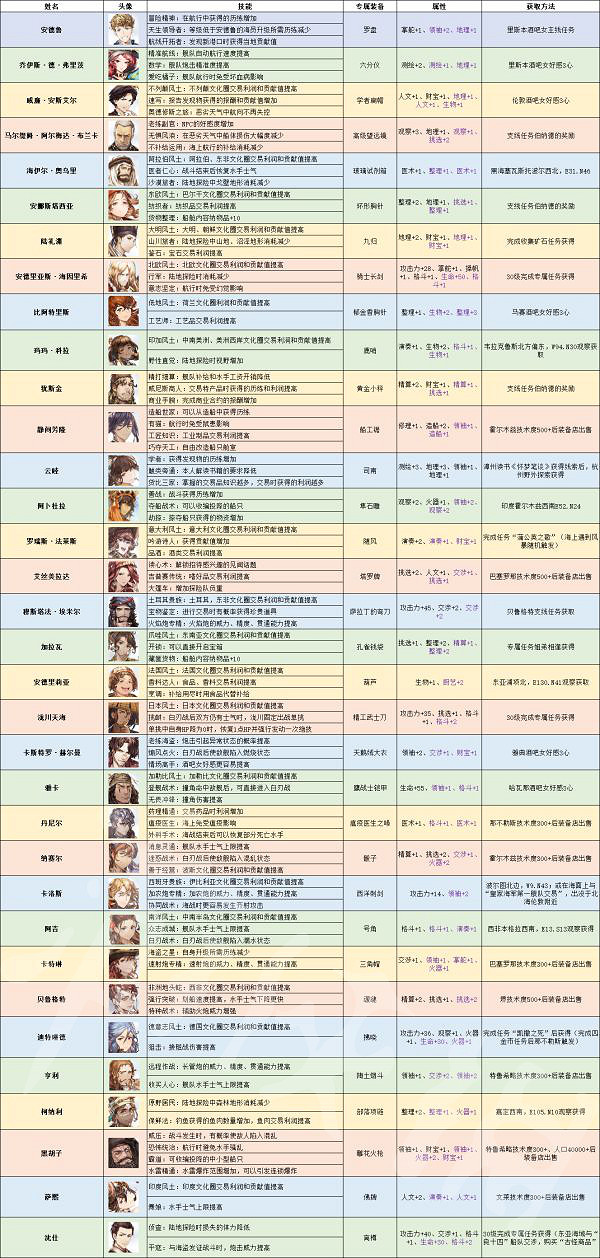 《風帆紀元》船員資料整理分享  有哪些船員？