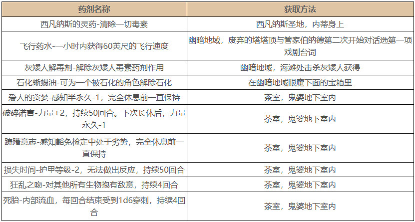 《柏德之門3》坩堝放什麽？ 坩堝放置物品介紹