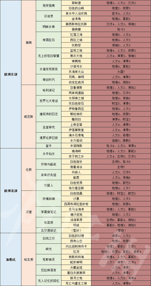 《風帆紀元》圖書館書籍獲得方法分享  書籍怎麽獲得？
