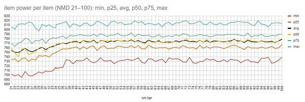 《暗黑4》玩家親身實踐:沒必要無腦刷更難的噩夢本! 《暗黑4》玩家親身實踐:沒必要無腦刷更難的噩夢本!