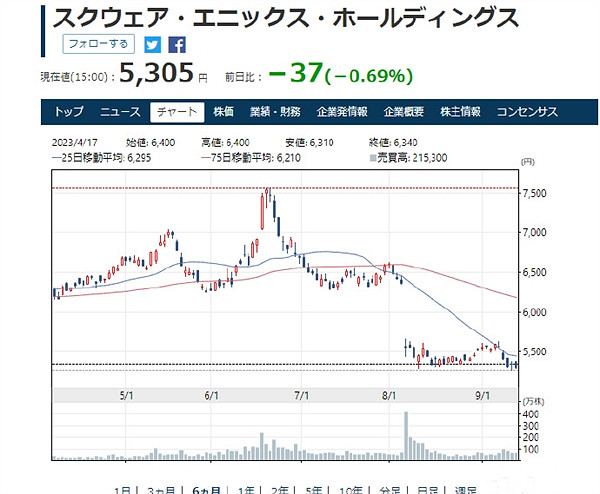 有消息稱SE將因《最終幻想16》損失近20億美元市值! 有消息稱SE將因《最終幻想16》損失近20億美元市值!
