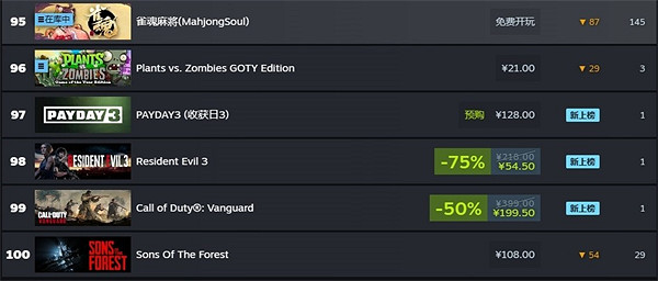 發售不到2周!《星空》再次跌出中國Steam熱銷榜前百名 發售不到2周!《星空》再次跌出中國Steam熱銷榜前百名