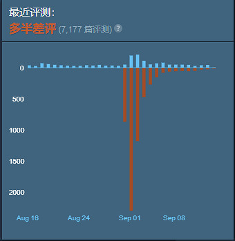 漫天差評的“中國大陸研發隻狼”製作人,在評論區和玩家PVP 漫天差評的“中國大陸研發隻狼”製作人,在評論區和玩家PVP