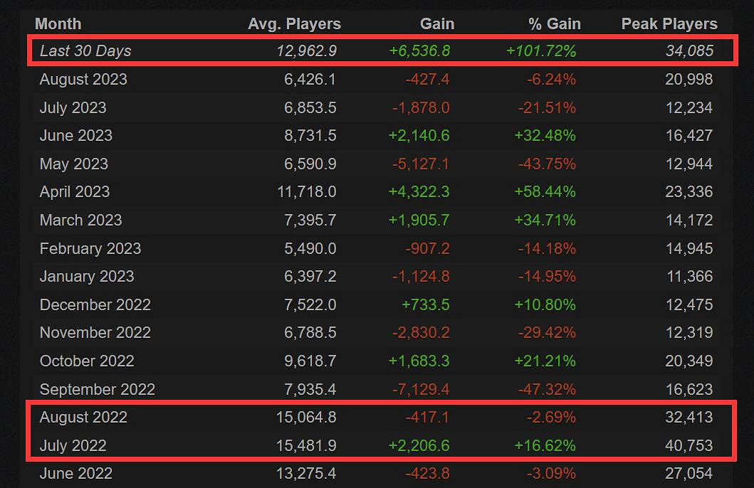 喜報！《無人深空》在全平台迎來近幾年最火的一個月