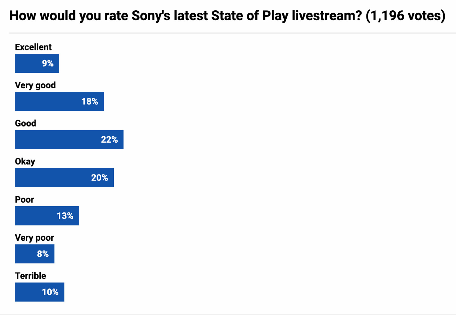 索尼PS發布會滿意度調查：大多數網友給出正面積極評價