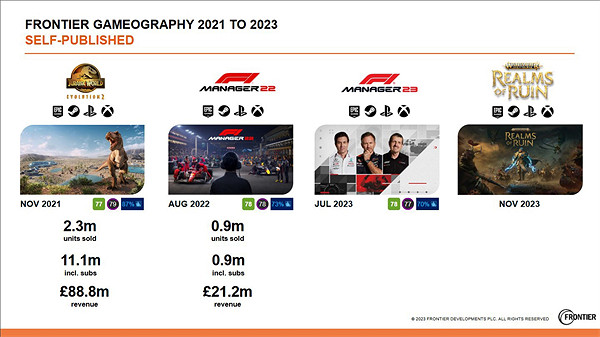 《F1車隊經理2022》銷量突破85萬份 後續新作正在開發