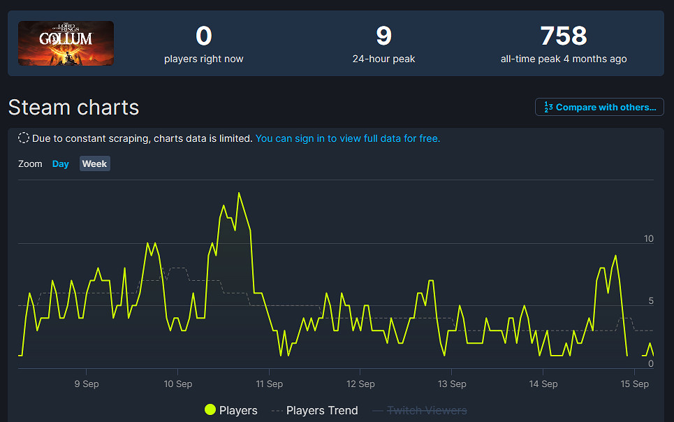 真涼了!EA《不朽者傳奇》Steam線上已不足100人! 真涼了!EA《不朽者傳奇》Steam線上已不足100人!
