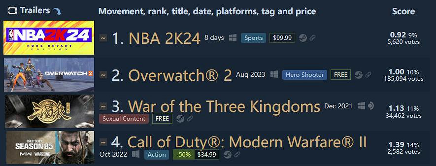 《NBA2K24》超越《鬥陣特攻2》成Steam差評榜第一