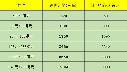 《原神》周年慶福利:首充雙倍返利重置 狠狠充錢咯! 《原神》周年慶福利:首充雙倍返利重置 狠狠充錢咯!