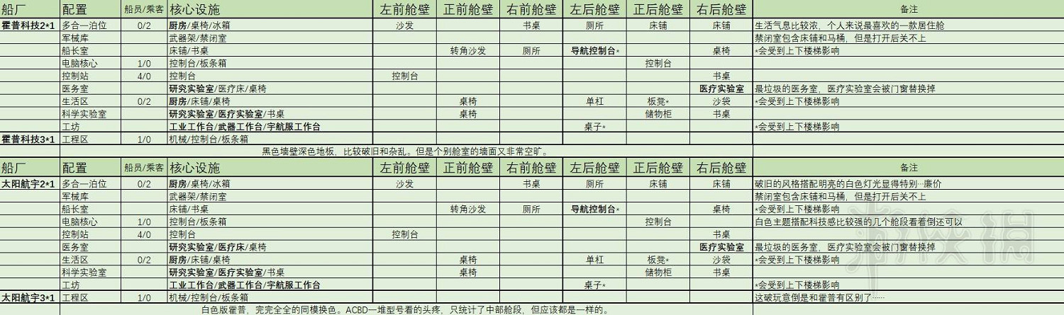 《星空》2×1與3×1起居艙內部設施統計表