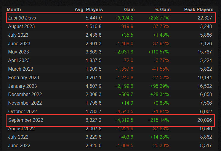 《泰坦隕落2》伺服器修復 時隔一年玩家數再次突破2萬 《泰坦隕落2》伺服器修復 時隔一年玩家數再次突破2萬