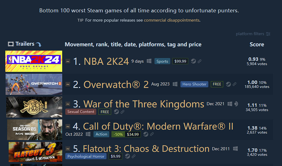 《三國殺》連續兩次未保住Steam差評第一 玩家怒刷差評 《三國殺》連續兩次未保住Steam差評第一 玩家怒刷差評