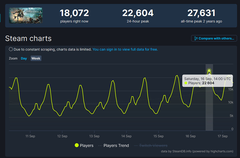 《泰坦隕落2》伺服器修復 時隔一年玩家數再次突破2萬 《泰坦隕落2》伺服器修復 時隔一年玩家數再次突破2萬