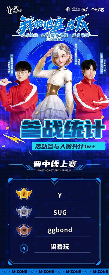 動感地帶5G校園先鋒賽山西賽區線上賽前三甲火熱出爐 動感地帶5G校園先鋒賽山西賽區線上賽前三甲火熱出爐